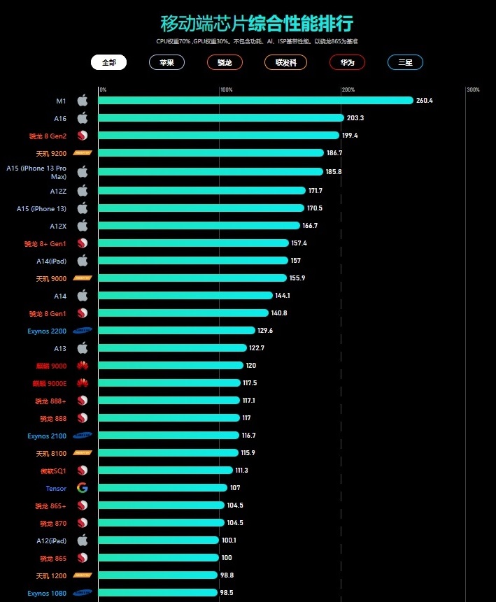 手机处理器排行榜最新2023