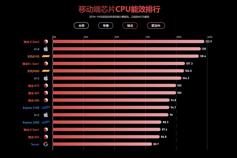 手机处理器排行榜最新2023