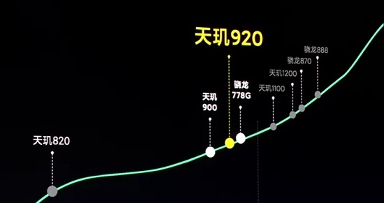 天玑920相当于骁龙什么处理器呢