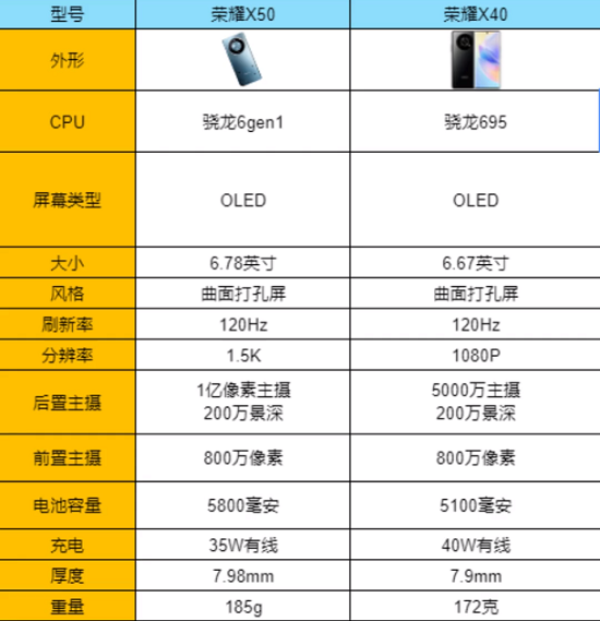 荣耀x50和X40什么区别