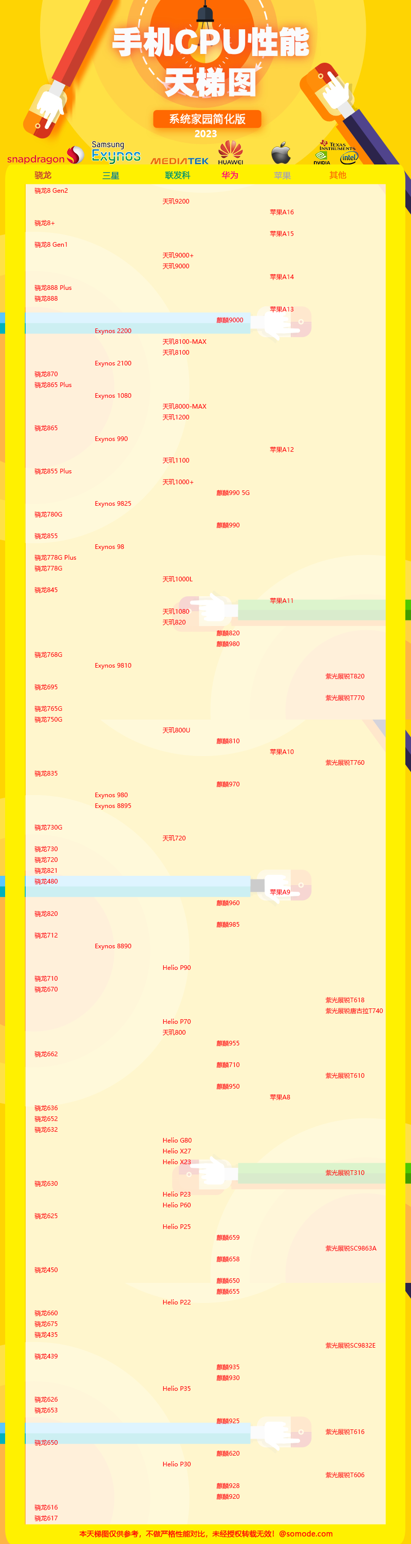 手机cpu性能天梯图2023年7月最新版
