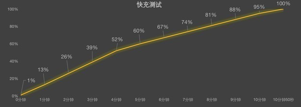 iqoo11pro10分钟充不满解决方法