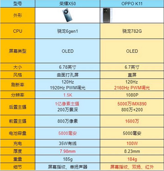 oppok11和荣耀x50哪个好