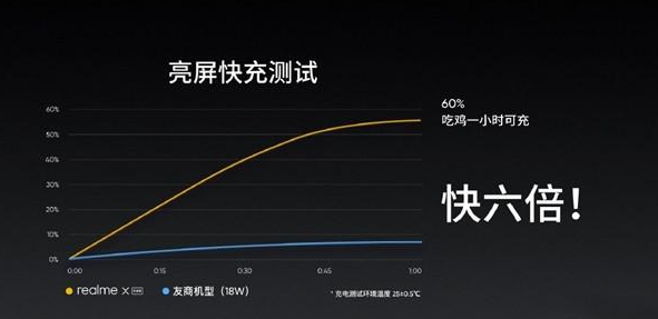 realme x是否支持亮屏快充详情一览