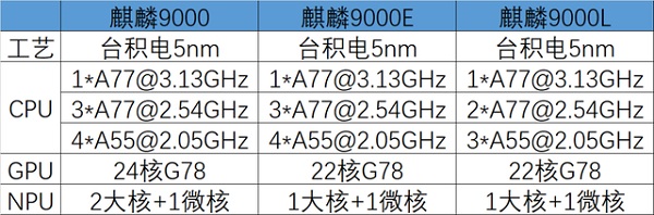 麒麟9000l和9000e差别详情