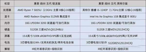 惠普战66五代酷睿版怎么样 惠普战66五代酷睿版和锐龙版对比