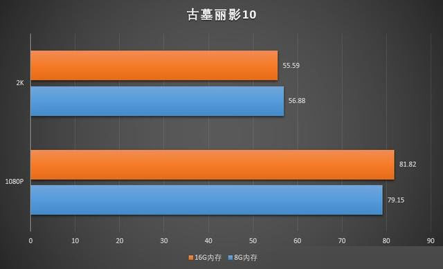 玩游戏8G内存和16G内存差别大吗？8GB和16GB内存条玩游戏对比详解