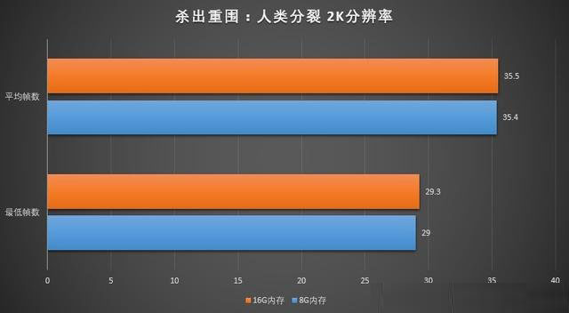 玩游戏8G内存和16G内存差别大吗？8GB和16GB内存条玩游戏对比详解