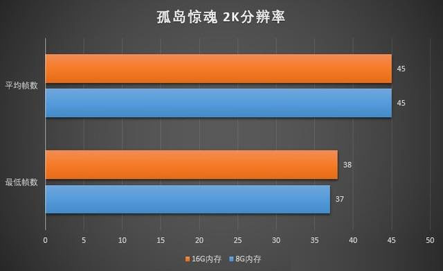 玩游戏8G内存和16G内存差别大吗？8GB和16GB内存条玩游戏对比详解