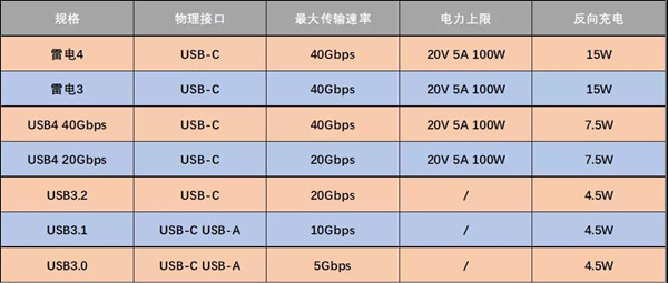 雷电接口和USB的关系以及雷电4与雷电3的区别