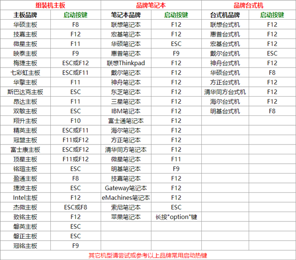 U盘启动快捷键都有哪些？U盘启动快捷键锦集