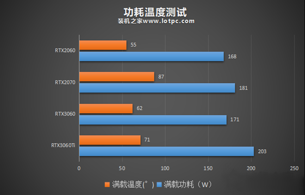 RTX3060与RTX3060Ti、RTX2060、RTX2070性能对比测评