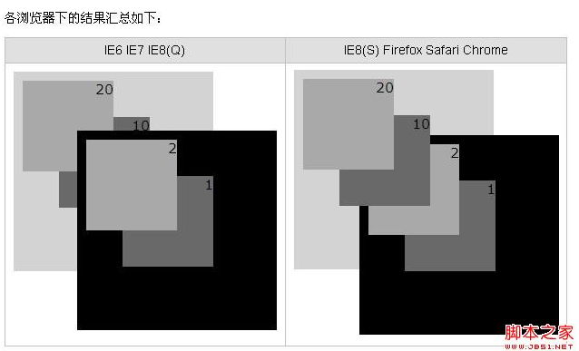 ie下的css层叠z-index是什么原因？解决方法说明