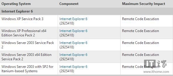 XP停止服务？微软KB2925418更新仍有IE 6.0