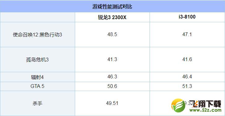 R3-2300X和i3-8100哪个好_R3-2300X和i3-8100评测对比R3-2300X和i3-8100哪个好_R3-2300X和i3-8100评测对比