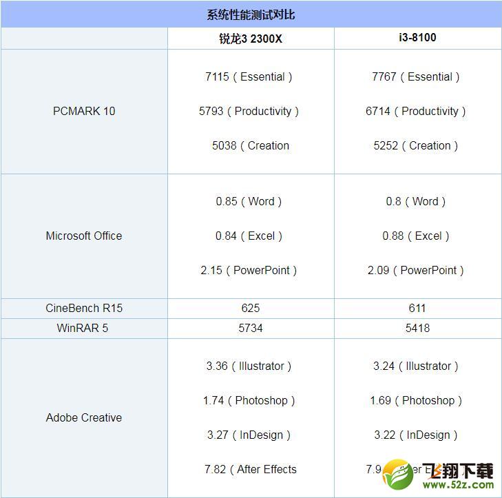 R3-2300X和i3-8100哪个好_R3-2300X和i3-8100评测对比R3-2300X和i3-8100哪个好_R3-2300X和i3-8100评测对比