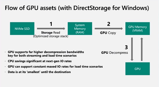 DirectStorage意思详细介绍