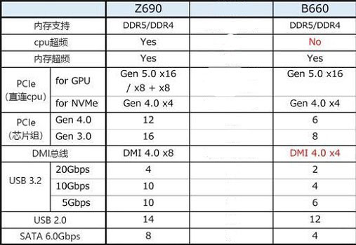 b660主板和z690主板区别详情