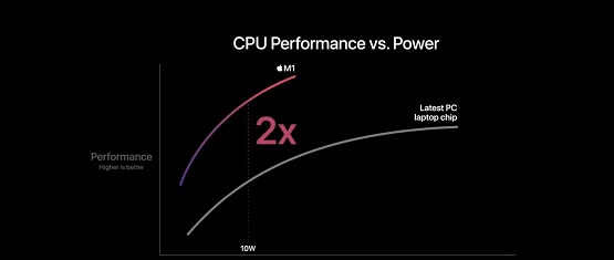 苹果m1芯片和i7对比
