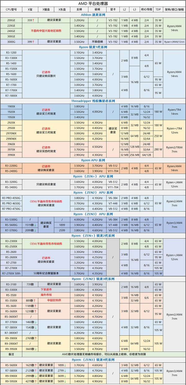 电脑cpu价格走势图2021年最新