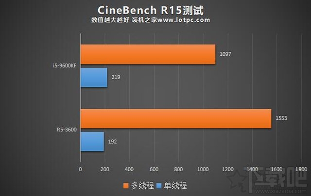 i5-9600KF和R5-3600哪个好？酷睿i5-9600KF和锐龙3600性能对比评测