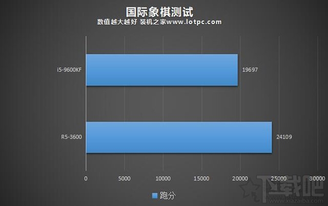 i5-9600KF和R5-3600哪个好？酷睿i5-9600KF和锐龙3600性能对比评测