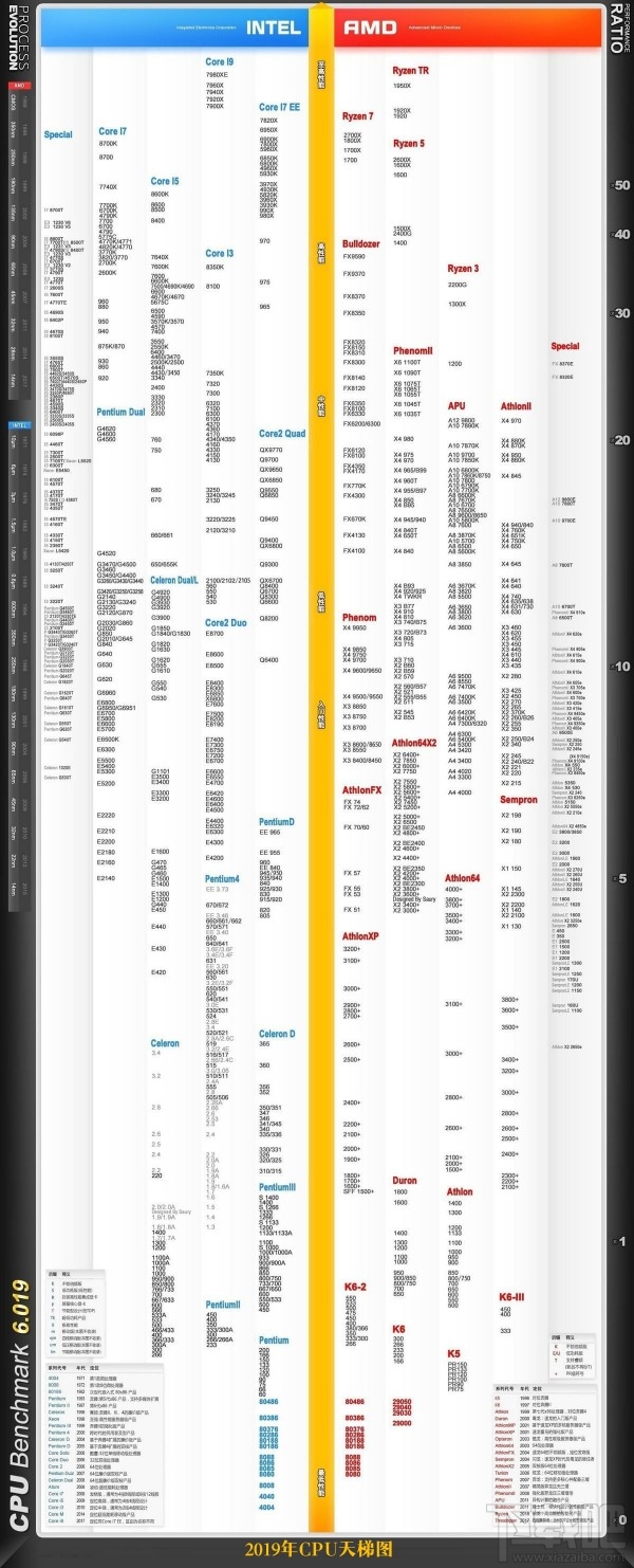 CPU性能天梯图2019 CPU天梯图2019年9月最新版