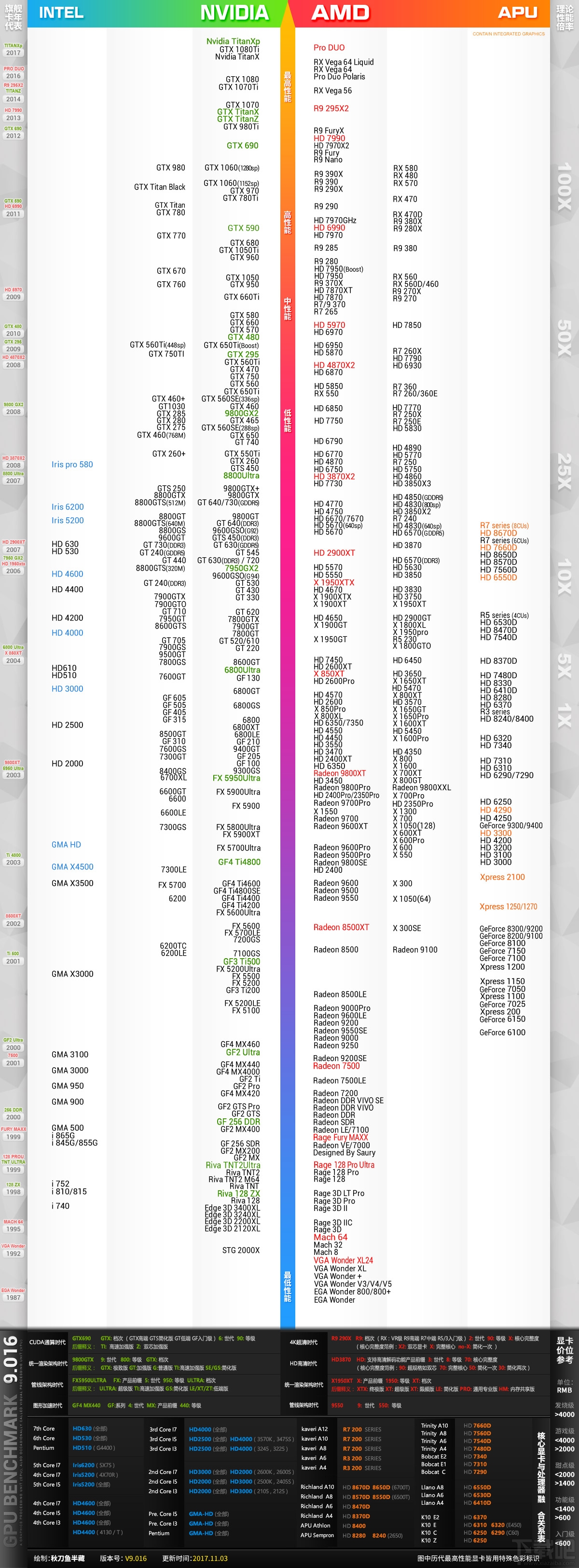11月显卡天梯图2017 桌面级显卡天梯图