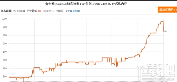 内存降价了吗？内存降价了多少？内存价格消息