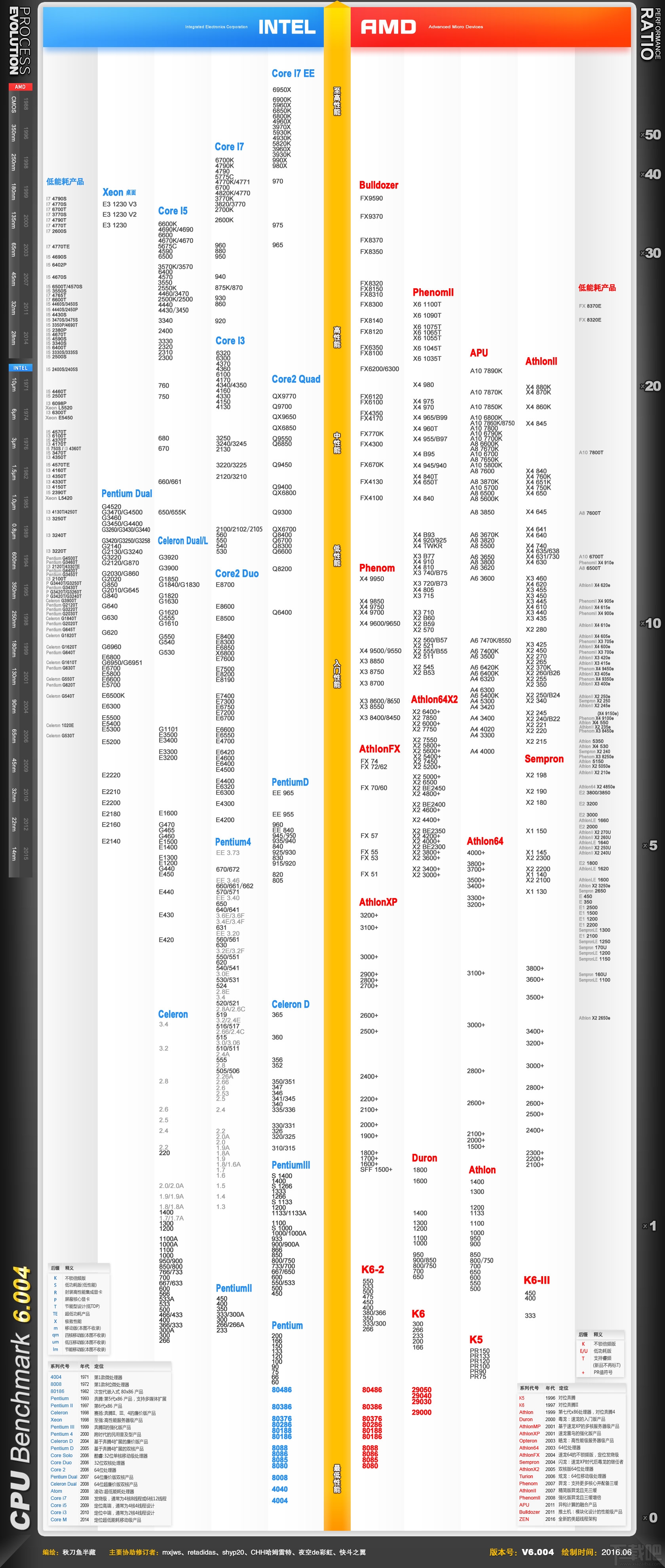 2016年9月CPU天梯图 桌面级CPU天梯图