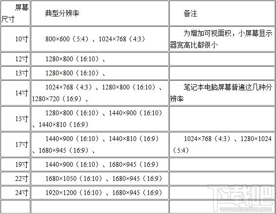 重装系统后电脑显示器尺寸对应优秀分辨率