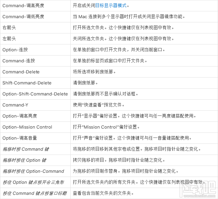 Finder快捷键大全