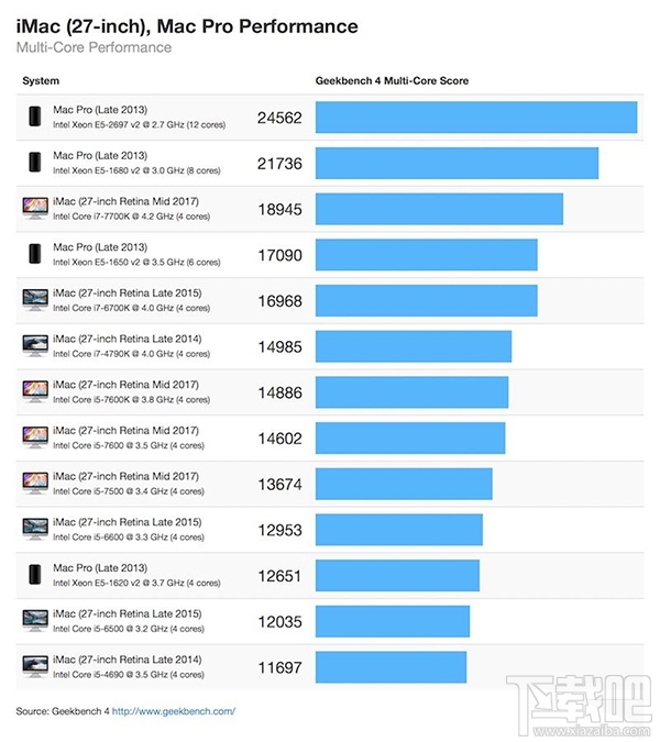 新款27英寸iMac跑分怎么样？苹果新款27 英寸iMac 跑分测试