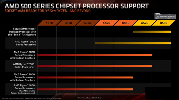 Zen3不再向下兼容300/400系AM4主板 AMD意外宣布