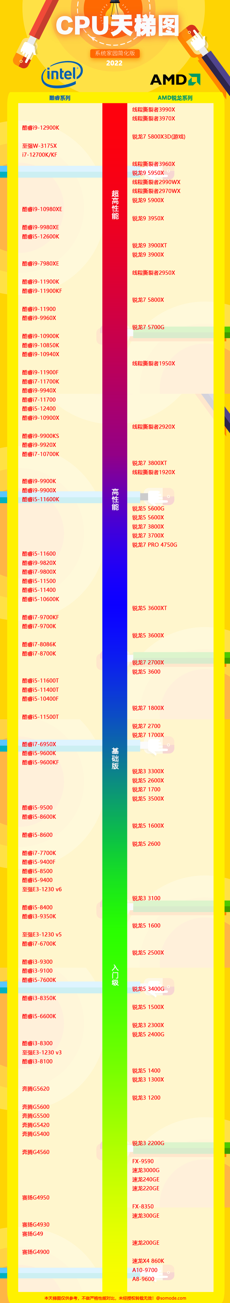 2022年最新cpu天梯图6月高清大图