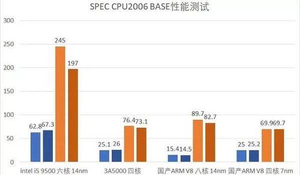 龙芯3a5000处理器性能详细介绍