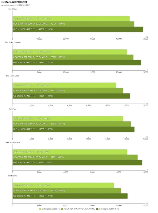 ROG-STRIX-RTX3080TI-O12G-GAMING评测跑分参数介绍