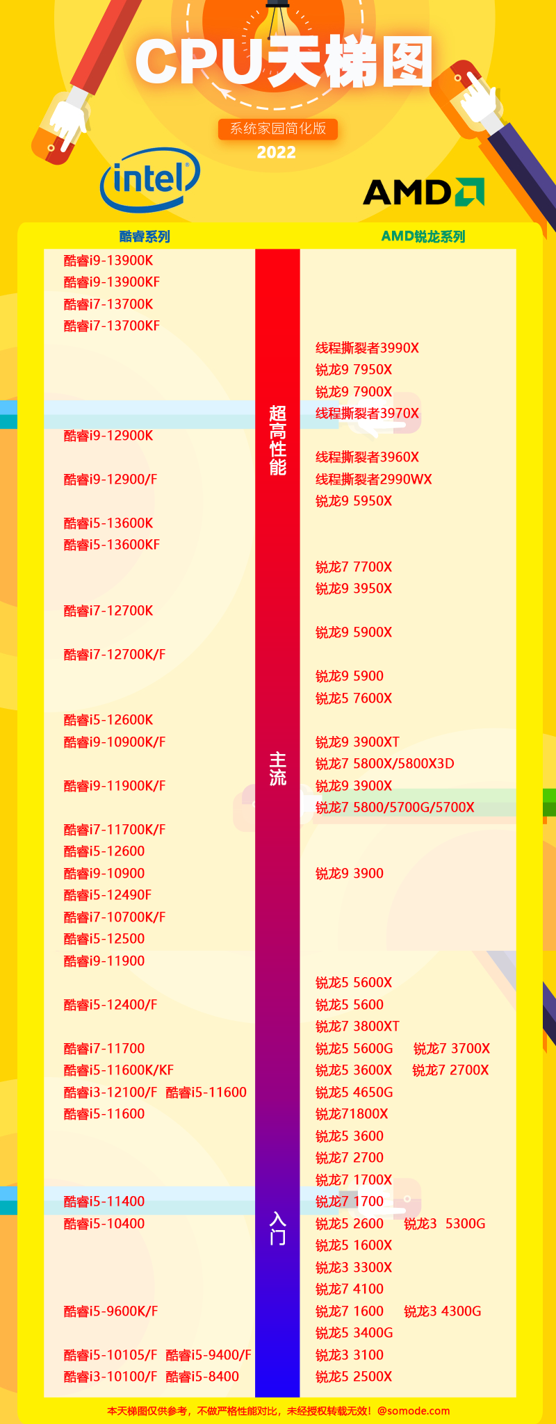 CPU天梯图2023最新版