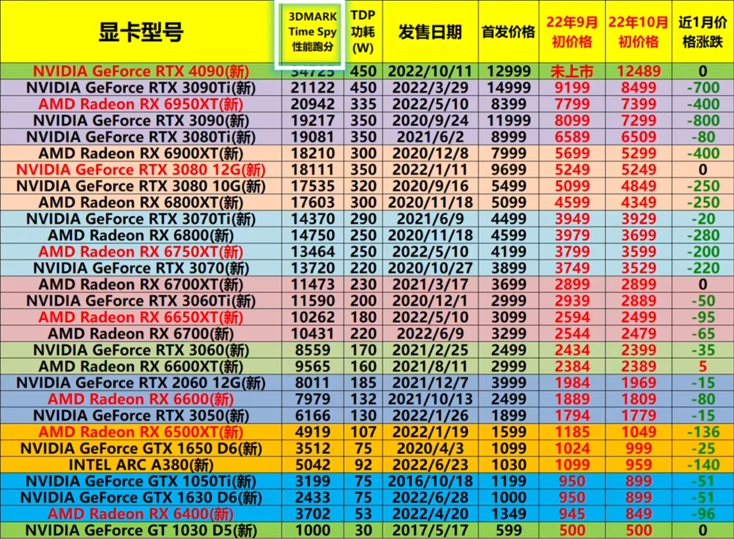 显卡价格走势图最新2022年10月