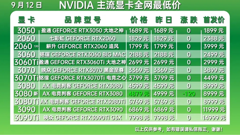 显卡价格走势图最新2022年10月