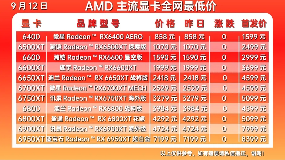 显卡价格走势图最新2022年10月