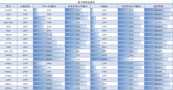 显卡价格走势图最新2022年10月