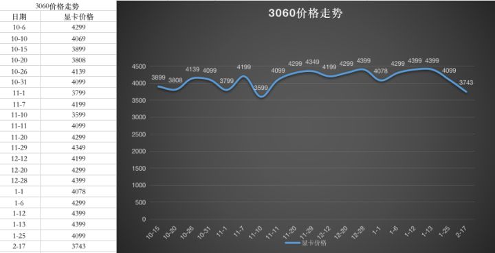 显卡价格走势图最新2022年10月