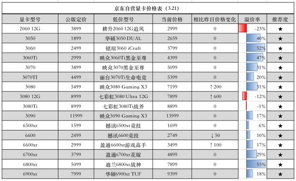 显卡价格走势图最新2022年10月