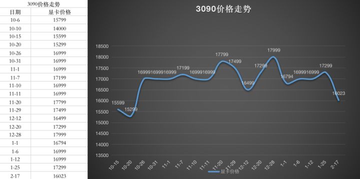 显卡价格走势图最新2022年10月