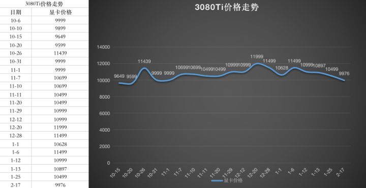 显卡价格走势图最新2022年10月