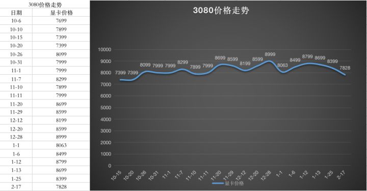 显卡价格走势图最新2022年10月