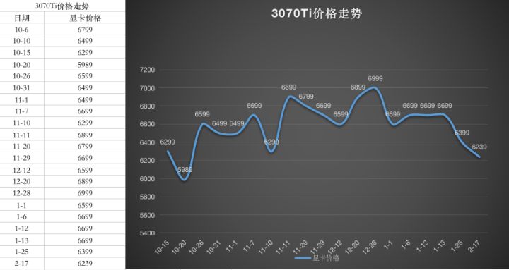 显卡价格走势图最新2022年10月