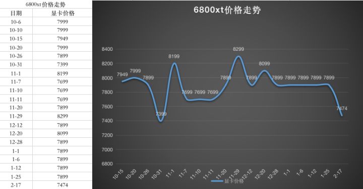 显卡价格走势图最新2022年10月