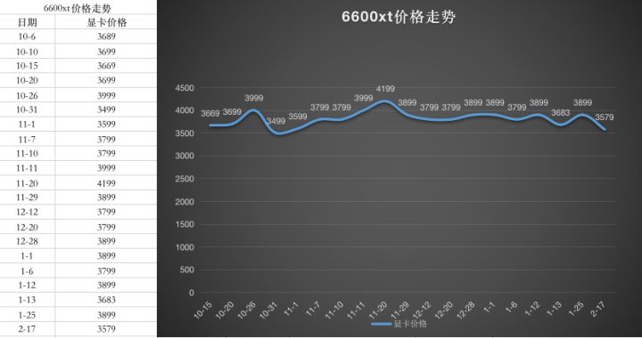 显卡价格走势图最新2022年10月